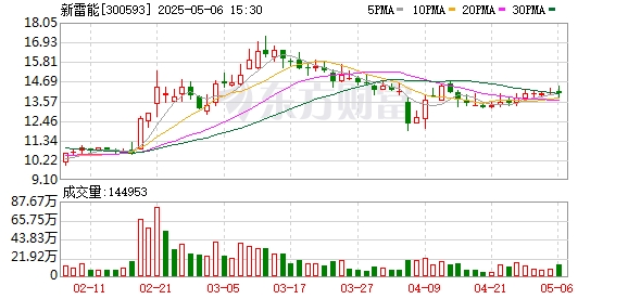 配资炒股官网开户 新雷能：公司产品广泛应用于航空等各个领域