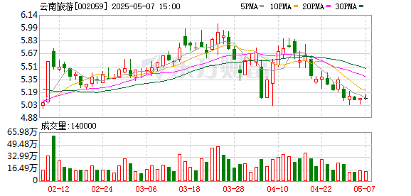 正规配资之家 云南旅游：2025年4月18日公司股东户数为56114户