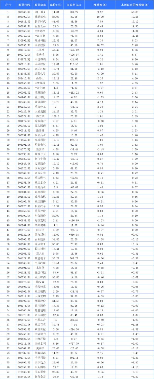 股票配资股票 聚焦川渝板块｜渝三峡A以50.65%列渝股周涨幅第一