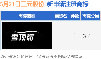 配资查询官网 三元股份新提交1件商标注册申请