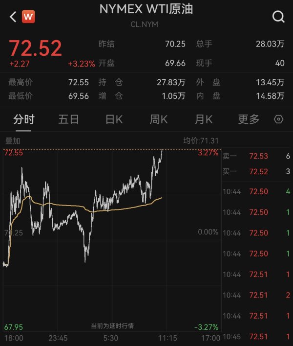 配资门户app官方版 滚动更新丨美股低开高走道指率先转涨，美油、布油均涨超3%